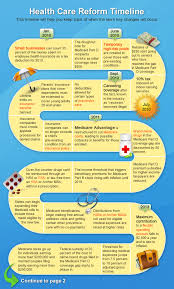 Timeline For Health Care Reform