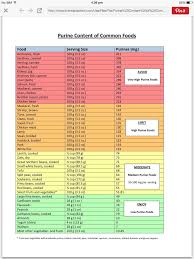 Gout Chart Gout Recipes Gout Remedies Gout