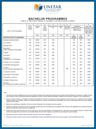 Once you have created your account, follow the steps to complete your registration process: Bachelor Local Fee Fee Academic Term