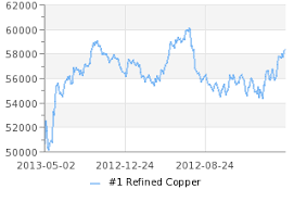 Copper Prices And Chart Shfe Current And Historical Copper