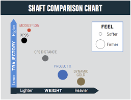 Ping Iron Shaft Comparison Chart Www Bedowntowndaytona Com