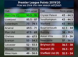 The current and complete premier league table & standings for the 2020/2021 season, updated instantly after every game. Super Computer Predicts Final 2019 20 Premier League Table Interesting Results Nufc Blog Newcastle United Blog Nufc Fixtures News And Forum