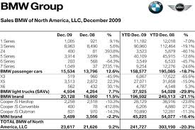 bmwusa sales up 9 in december 2009