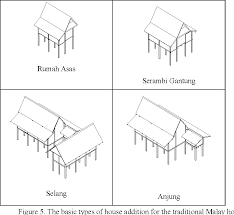 In addition of is totally wrong. Figure 5 From Development Of Successful Resort Design With Vernacular Style In Langkawi Malaysia Semantic Scholar