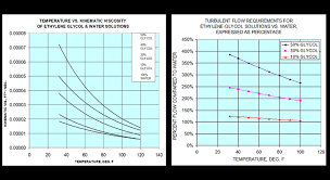 Viscosity Matters