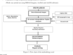 Pdf Study On Type And Distribution Of Wetlands Of Sikkim