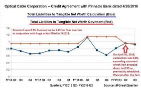 Optical Cable Corp S Bank May Gain Leverage After Occ