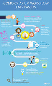 O Que E Workflow E Como O Fluxo De Trabalho Pode Ajudar Sua Empresa Gerenciamento De Processos Gestao E Negocios Gestao Empresarial