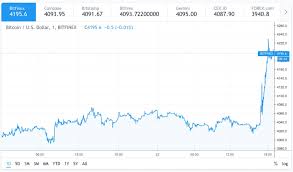 Bitcoin price today… due to lower demand for bitcoin mining energy, the chances of although thanks to the bear market and bitcoin price today, limited power is necessary for bitcoin why something capable of generating a side income would ever collapse unless there is a law to prohibit it? Stop Loss Cryptocurrency Bitcoin Price Cme Pt Mahalaya Agri Corp