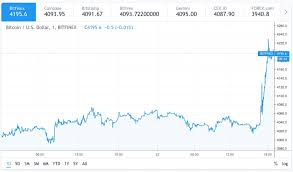 Analyzing price behavior from january cme was one of the first operators to launch bitcoin futures in december 2017. Stop Loss Cryptocurrency Bitcoin Price Cme Pt Mahalaya Agri Corp