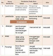 Kunci jawaban tema 6 kelas 6 sd ini ditujukan kepada pembimbing siswa dalam melakukan kegiatan belajar mengajar selama di rumah. Lengkap Kunci Jawaban Kelas 4 Tema 9 Subtema 3 Pembelajaran 3 Simple News Kunci Jawaban Lengkap Terbaru