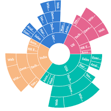 wpf sunburst chart control multilevel donut chart syncfusion