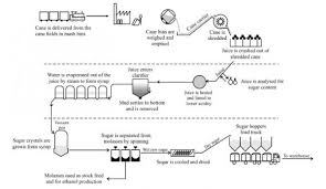 The Diagram Below Illustrates How Sugar Is Made From Raw