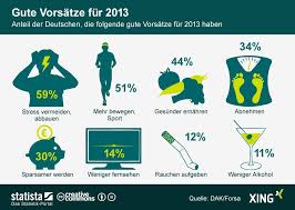 Infografik Die Guten Vorsatze Der Deutschen Infografik Gute Vorsatze Gute Vorsatze Furs Neue Jahr