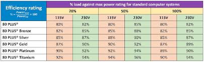 Bronze, silver, gold or platinum??? Best Power Supplies For Gaming In 2021 Xbitlabs