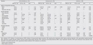 Lifetime Psychiatric Disorders A Comparison Study Between Offspring Of Parents With Bipolar Disorder Type I Versus The Offspring Of Community Controls Parents