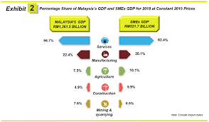 Subscribe for more right in your inbox! Department Of Statistics Malaysia Official Portal