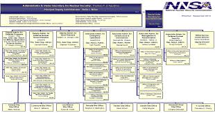 Nnsa Old Org Chart Pdf Document