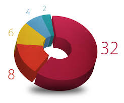 Create A 3d Pie Chart Using Adobe Illustrator Digital Tap