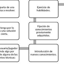 Un conjunto de instrucciones, repertorio de instrucciones, juego de instrucciones o isa (del inglés el ejemplo más claro de esto son los juegos online de programación. Caracteristicas De Los Juegos Educativos A Partir De 12 V Juegos Download Scientific Diagram