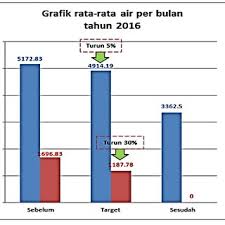 Diagram ini memaparkan data yang ada dalam bentuk batang mendatar, batang tegak, maupun dengan batang yang lebarnya terpisah. Gambar 5 Grafik Rata Rata Pemakaian Air Bersih Dan Pembuangan Air Download Scientific Diagram