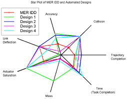 Radar Chart Simple Definition Examples Statistics How To