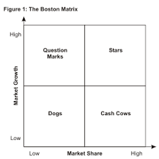 The Boston Matrix Focusing Effort To Give The Greatest Returns Time Management Skills Management Skills Meeting Facilitation