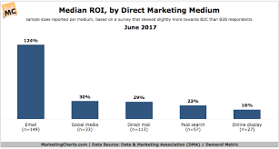 Direct Media Response Rate Cpa Roi Benchmarks In 2017