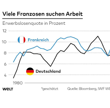 In den pyrenäen befindet sich zwischen frankreich und spanien der zwergstaat andorra. Mit Emmanuel Macron Konnte Frankreich Deutschland Wirtschaftlich Uberholen Welt