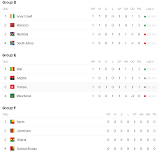 • ترتيب مجموعات امم افريقيا 2019 بعد نهاية الجولة الثانية. Ù†ØªØ§Ø¦Ø¬ ÙƒØ£Ø³ Ø£Ù…Ù… Ø¥ÙØ±ÙŠÙ‚ÙŠØ§ 2019 ÙˆØªØ±ØªÙŠØ¨ Ù…Ø¬Ù…ÙˆØ¹Ø§Øª Ø£Ù„ÙƒØ§Ù† Ø­ØªÙ‰ Ø§Ù„Ø¢Ù†