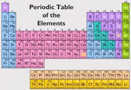 Chemical Symbols On The Periodic Table Of The Elements A