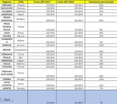 L'acquirente riceve dal venditore un prospetto affidabile circa i costi di conduzione ed è messo così nelle condizioni di. Quanto Costa L Attestato Di Prestazione Energetica Ape Il Costo Medio Regione Per Regione Ediltecnico
