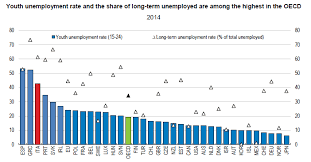 This statistic shows the unemployment rate in malaysia from 1999 to 2020. Going For Growth 2016 Italy Oecd