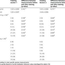 Urine Specific Gravity Before And After Training Download