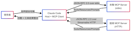 Claude Code 從0 到1 攻略- MCP | 優程式