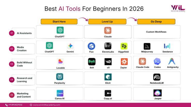 Best AI Tools for Beginners in 2026 (Sorted by What You Need)