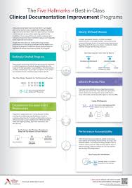 The Five Hallmarks Of Best In Class Clinical Documentation