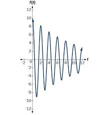 Its frequency (and period) can be determined when written in this form: Modeling With Trigonometric Equations Precalculus Ii