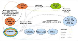 Process Flowchart For Incorporating Capable Environmental