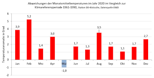 Der deutsche wetterdienst (dwd) meldete hochdruckwetter mit viel sonne und wenig niederschlag. Wie Waren Die Witterungsverhaltnisse In Den Letzten Jahren In Dresden