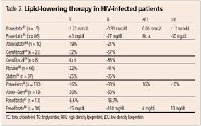 Treating Morphologic And Metabolic Complications In Hiv