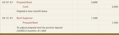 Or, rent on a building may another example of prepaid expense relates to supplies that are purchased and stored in examine the journal entries for this illustration, and take note of the impact on the balance sheet. The Adjusting Process And Related Entries Principlesofaccounting Com