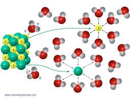 المحاليل Solutions مصادر الكيمياء