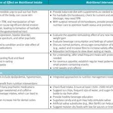 View job description, responsibilities and qualifications. Pdf The Role Of Nutrition Care For Mental Health Conditions