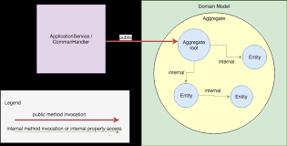 Domain Model Validation Kamil Grzybek