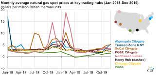 Natural Gas Prices In 2019 Were The Lowest In The Past Three Years Today In Energy U S Energy Information Administration Eia