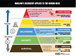 Can Maslow S Hierarchy Of Needs Help Explain Employee Engagement Infographic Maslow S Hierarchy Of Needs Employee Engagement Employee Engagement Infographic