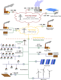 Electrical Grid Wikipedia