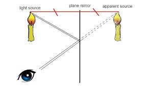 Images In Plane Mirrors In 2020 Light Rays Mirror Image
