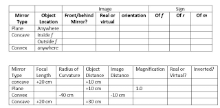 Solved Optics Determining Mirror Characteristics Based O
